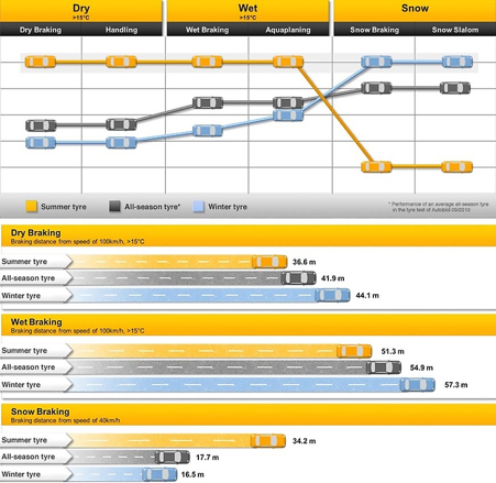 Braking capabilities of All Season Tyres compared to Summer and Winter Tyres