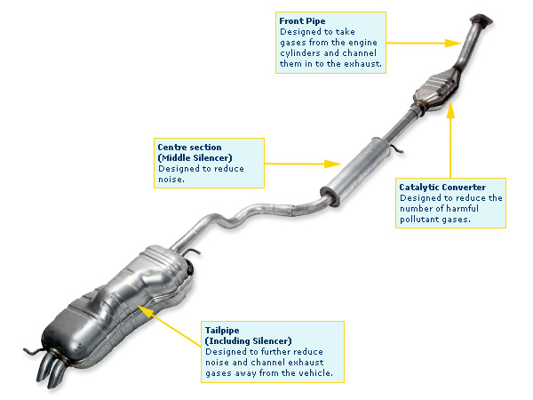 This diagram shows the Tailpipe, Front Pipe, Centre Section and Catalytic Converter on a car exhaust